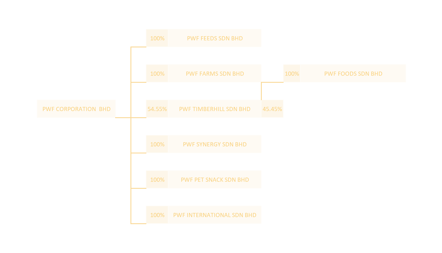 corporate structure