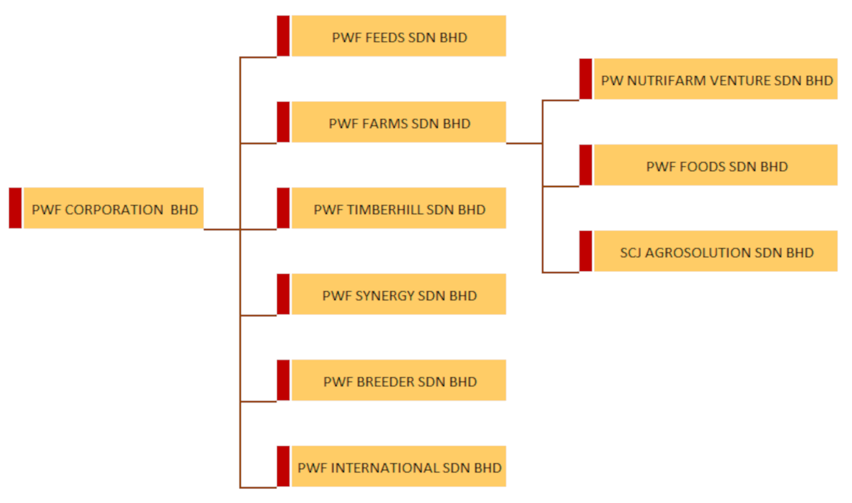 corporate structure